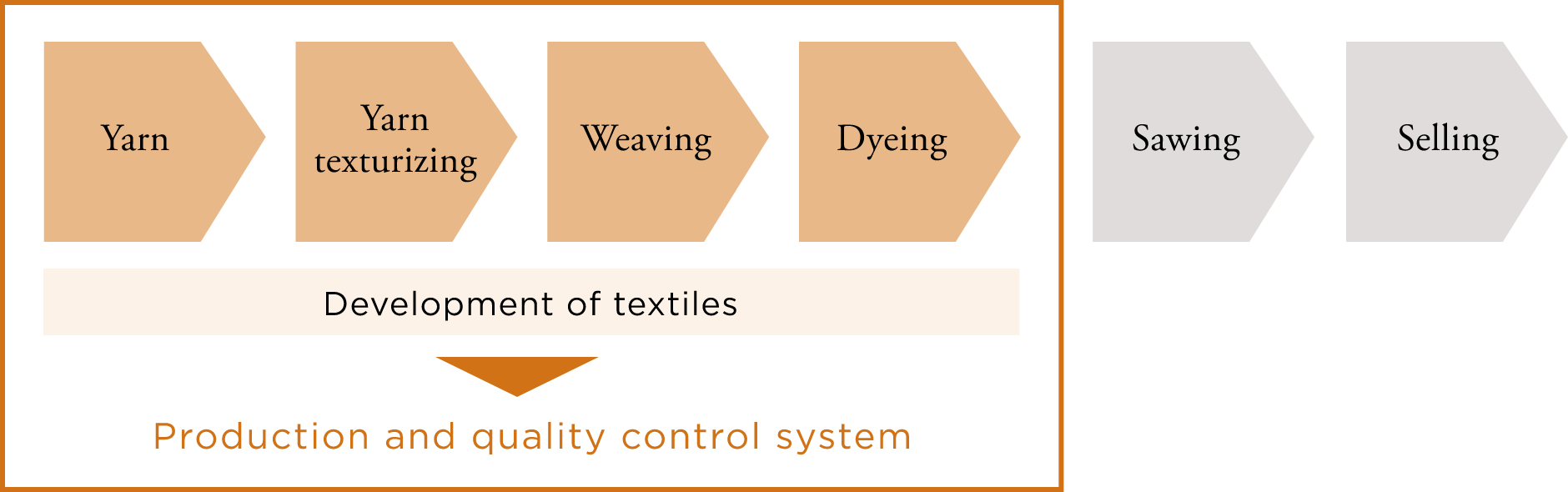 Yarn Yarn texturizing Weaving Dyeing Sawing Selling Development of textiles Production and quality control system Development of differentiated products and securing stable supply