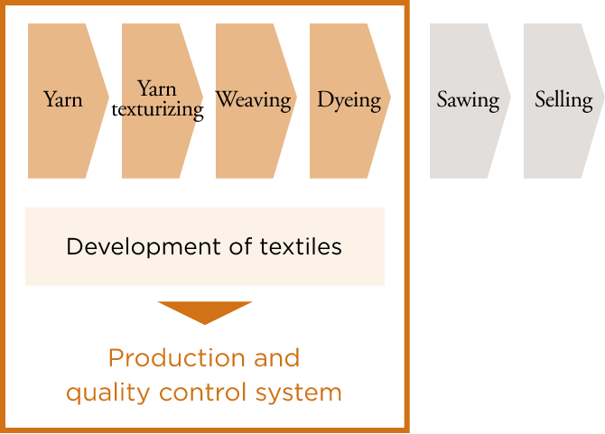 Yarn Yarn texturizing Weaving Dyeing Sawing Selling Development of textiles Production and quality control system Development of differentiated products and securing stable supply